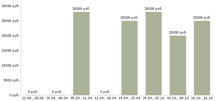Вакансии студентам подработка в Белгороде - Медиана зарплат студентам подработка в Белгороде за 2 месяца