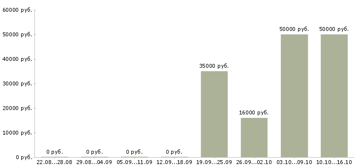 Вакансии супервайзеры в Кирове - Медиана зарплат супервайзеры в Кирове за 2 месяца