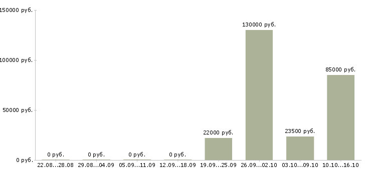 Вакансии творческим людям в Оренбурге - Медиана зарплат творческим людям в Оренбурге за 2 месяца