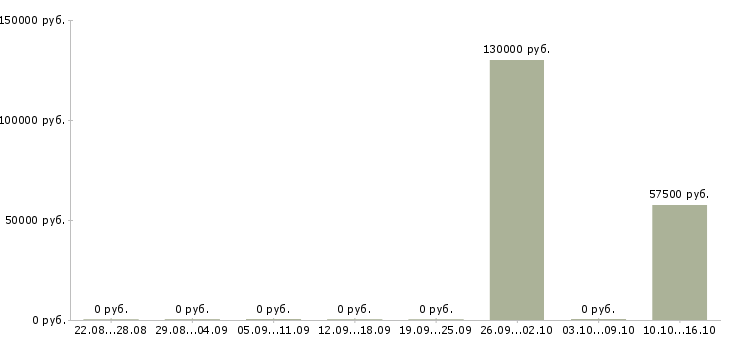 Вакансии творческим людям в Тюмени - Медиана зарплат творческим людям в Тюмени за 2 месяца