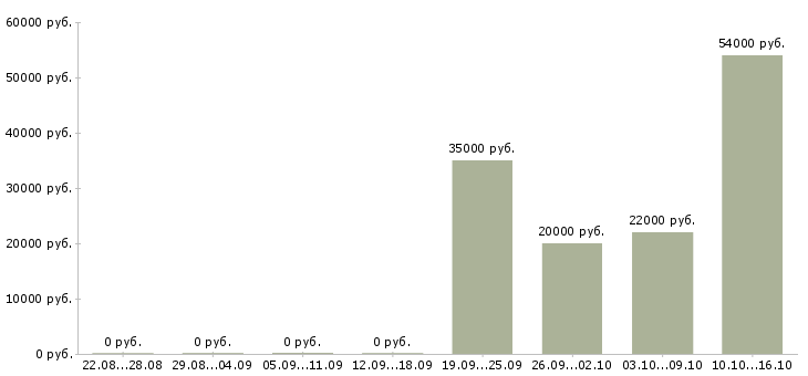 Вакансии техник по обслуживанию в Калининграде - Медиана зарплат техник по обслуживанию в Калининграде за 2 месяца