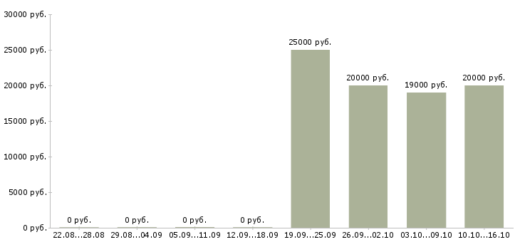 Вакансии техник по цифровой технике в Ставрополе - Медиана зарплат техник по цифровой технике в Ставрополе за 2 месяца