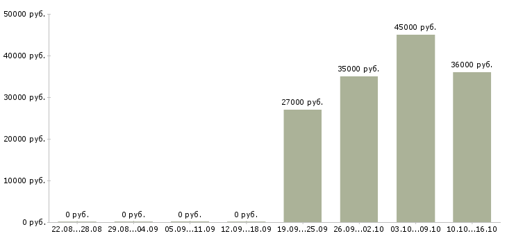 Вакансии требуется продавец в Королеве - Медиана зарплат требуется продавец в Королеве за 2 месяца