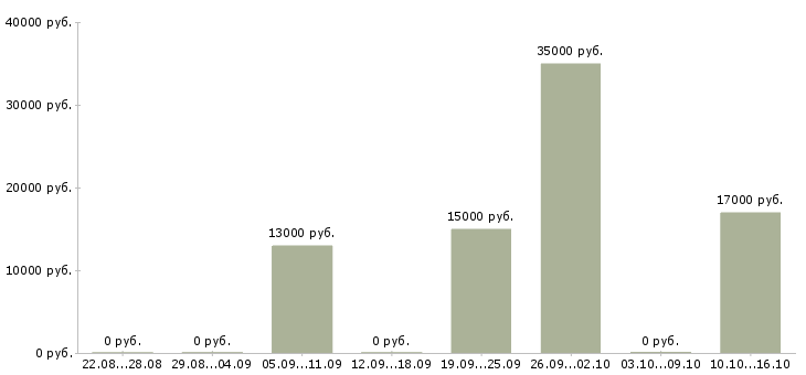 Вакансии требуются продавцы Чувашия - Медиана зарплат требуются продавцы Чувашия за 2 месяца