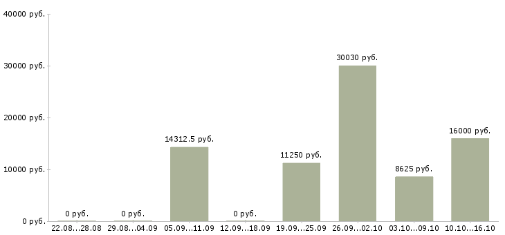 Вакансии уборка помещений Удмуртия - Медиана зарплат уборка помещений Удмуртия за 2 месяца