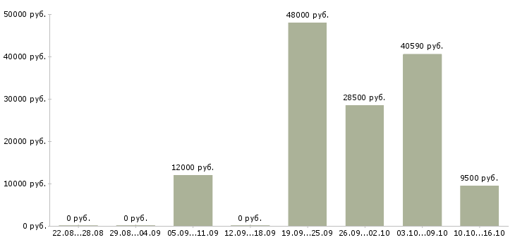 Вакансии уборщица в день в Самаре - Медиана зарплат уборщица в день в Самаре за 2 месяца