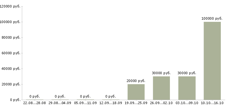 Вакансии управление отделом в Костроме - Медиана зарплат управление отделом в Костроме за 2 месяца