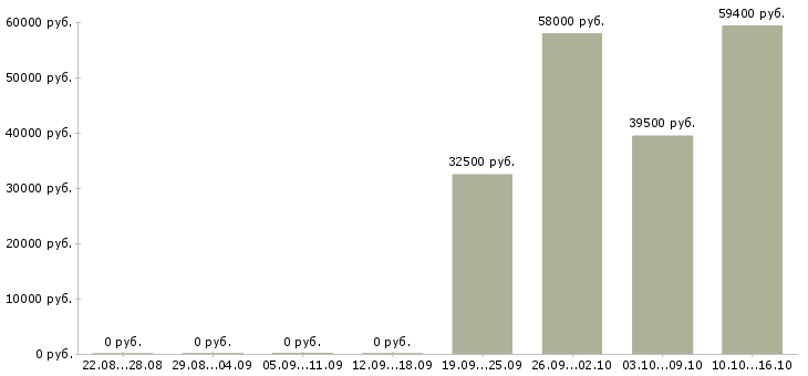 Вакансии фасовщики в Оренбурге - Медиана зарплат фасовщики в Оренбурге за 2 месяца
