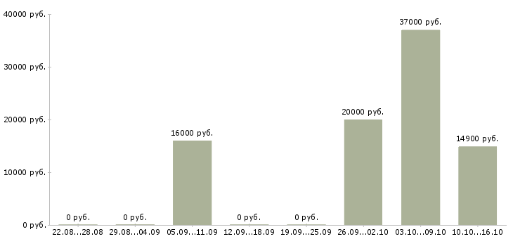 Вакансии штукатуры в Челябинске - Медиана зарплат штукатуры в Челябинске за 2 месяца