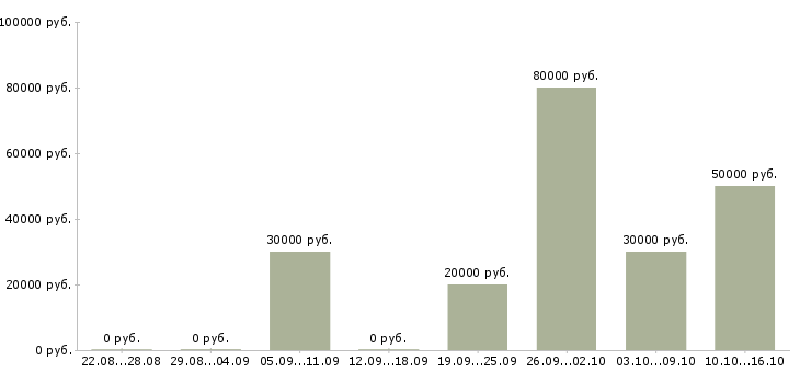 Вакансии электрогазосварщики в Архангельске - Медиана зарплат электрогазосварщики в Архангельске за 2 месяца