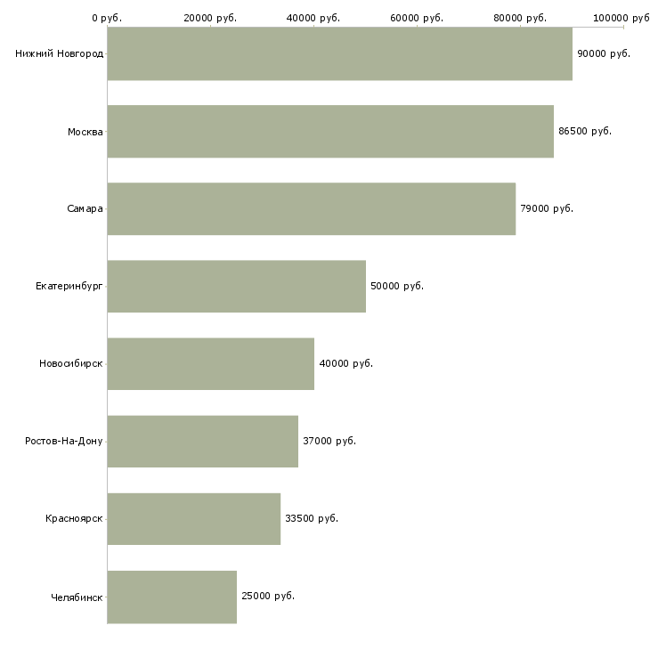 Поиск работы водитель на своем грузовом автомобиле-Медиана зарплаты для вакансии «водитель на своем грузовом автомобиле» в других городах