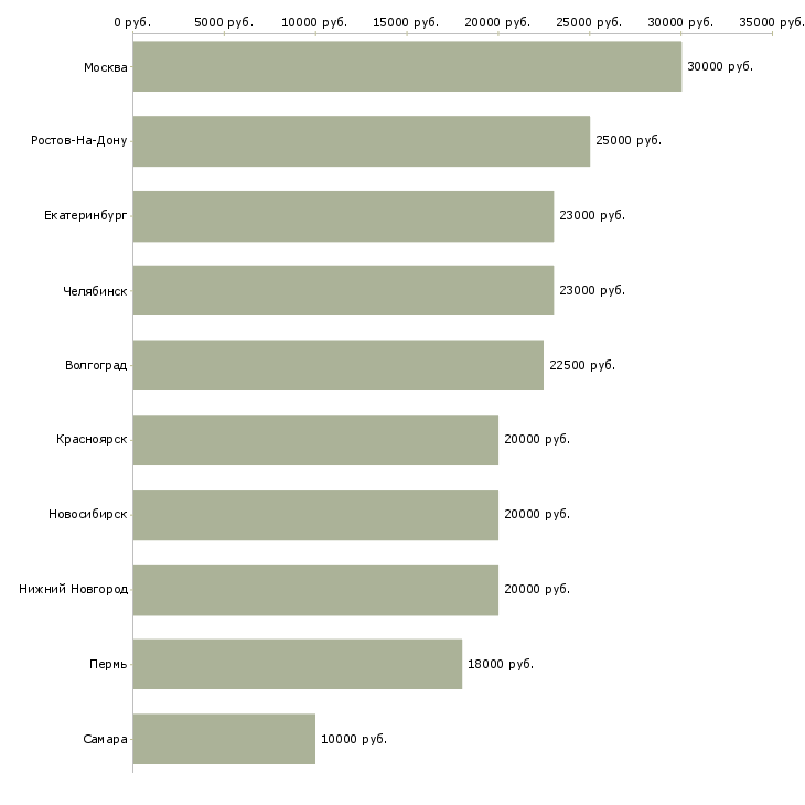 Поиск работы врач ветеринарный-Медиана зарплаты для вакансии «врач ветеринарный» в других городах