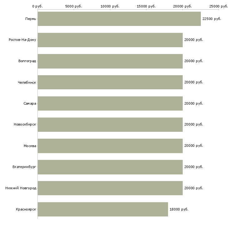 Поиск работы набор текста на дому-Медиана зарплаты для вакансии «набор текста на дому» в других городах