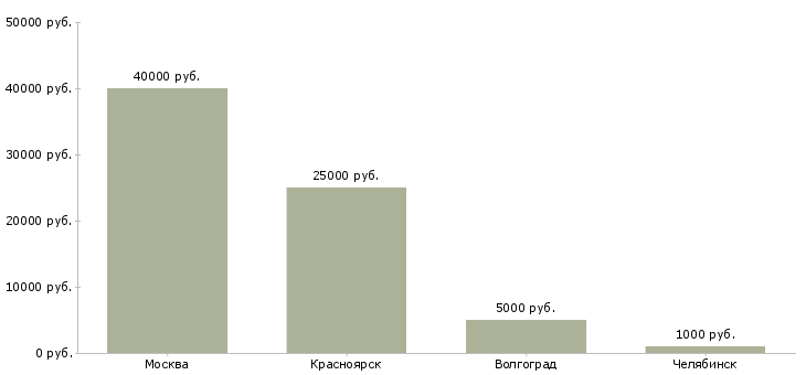 Поиск работы репетитор английского языка-Медиана зарплаты для вакансии «репетитор английского языка» в других городах