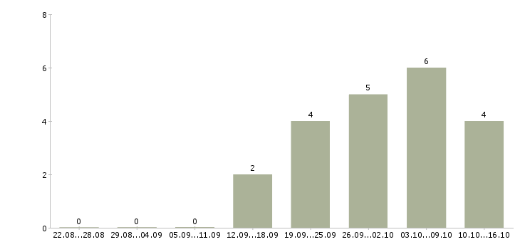 Работа менеджер подбора Кабардино-балкария - Число вакансий Кабардино-балкария по специальности менеджер подбора за 2 месяца