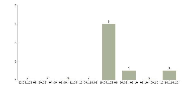 Работа партнер по бизнесу Карелия - Число вакансий Карелия по специальности партнер по бизнесу за 2 месяца