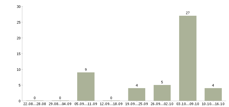 Работа электромонтёры Татарстан - Число вакансий Татарстан по специальности электромонтёры за 2 месяца