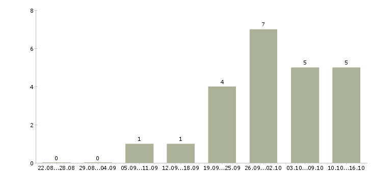 Работа набор текста Удмуртия - Число вакансий Удмуртия по специальности набор текста за 2 месяца