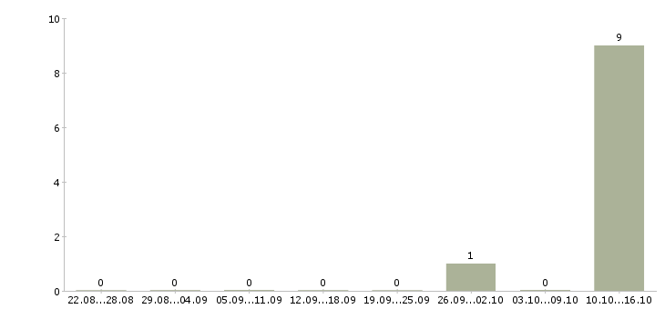 Работа курьер с автомобилем Чувашия - Число вакансий Чувашия по специальности курьер с автомобилем за 2 месяца