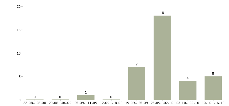 Работа требуются продавцы Чувашия - Число вакансий Чувашия по специальности требуются продавцы за 2 месяца