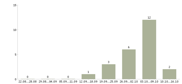 Работа интернет проект в Абакане - Число вакансий в Абакане по специальности интернет проект за 2 месяца