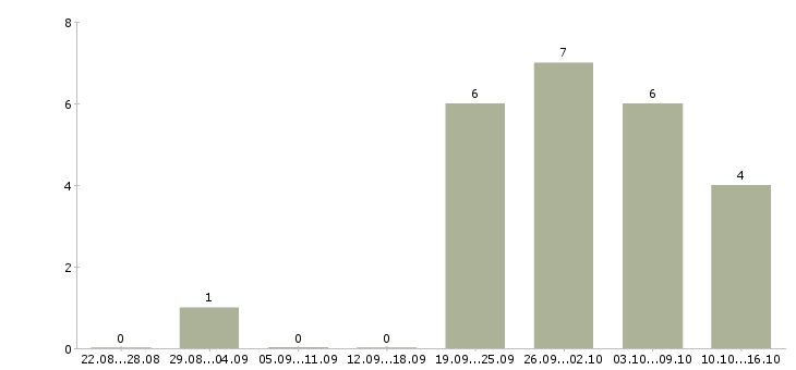 Работа партнер по бизнесу в Астрахани - Число вакансий в Астрахани по специальности партнер по бизнесу за 2 месяца