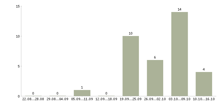 Работа управление отделом в Астрахани - Число вакансий в Астрахани по специальности управление отделом за 2 месяца
