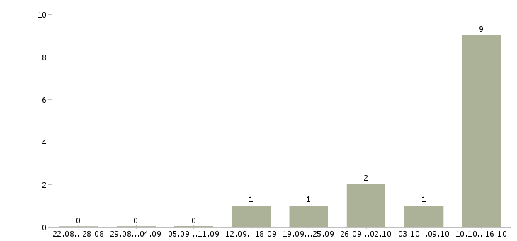 Работа зарабатывай на дому в Балаково - Число вакансий в Балаково по специальности зарабатывай на дому за 2 месяца