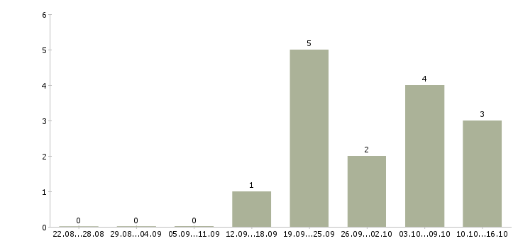 Работа бухгалтер по расчетам в Барнауле - Число вакансий в Барнауле по специальности бухгалтер по расчетам за 2 месяца