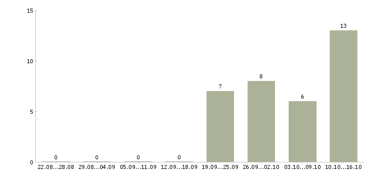 Работа водитель город в Белгороде - Число вакансий в Белгороде по специальности водитель город за 2 месяца