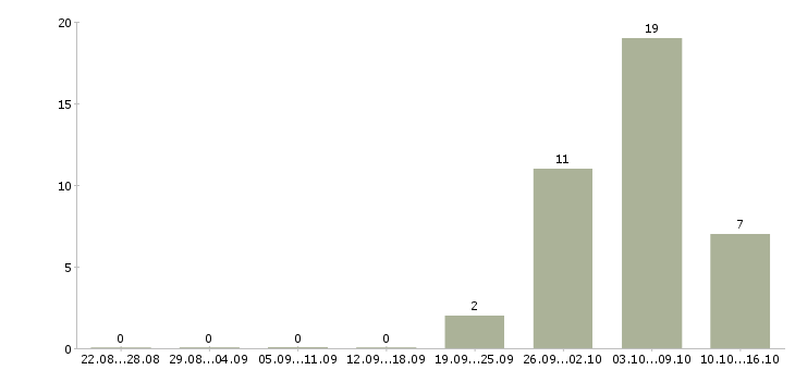 Работа женщины для работы на дому в Белгороде - Число вакансий в Белгороде по специальности женщины для работы на дому за 2 месяца