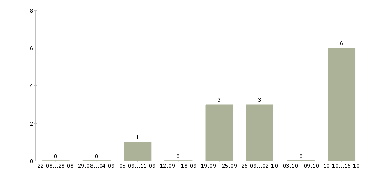Работа нужны сотрудники в Бийске - Число вакансий в Бийске по специальности нужны сотрудники за 2 месяца
