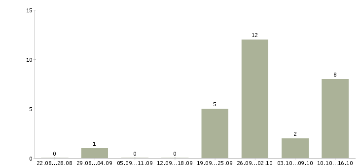 Работа руководитель проекта в Брянске - Число вакансий в Брянске по специальности руководитель проекта за 2 месяца