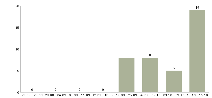 Работа управление отделом в Брянске - Число вакансий в Брянске по специальности управление отделом за 2 месяца
