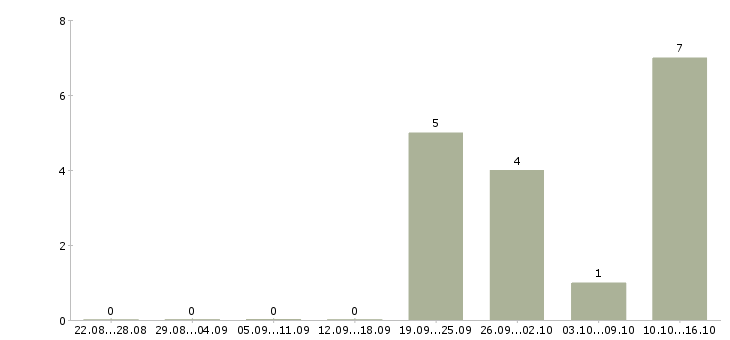 Работа нужны сотрудники в Владикавказе - Число вакансий в Владикавказе по специальности нужны сотрудники за 2 месяца