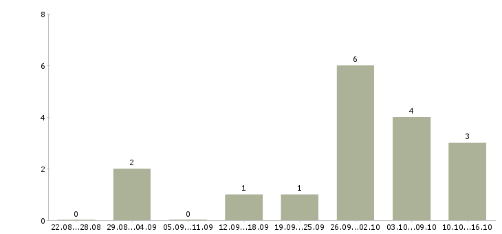 Работа рабочий по дому в Владикавказе - Число вакансий в Владикавказе по специальности рабочий по дому за 2 месяца