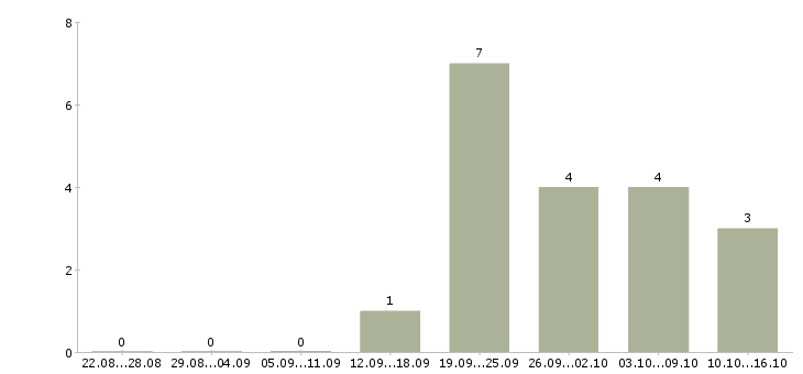 Работа с рекламой в Владикавказе - Число вакансий в Владикавказе по специальности с рекламой за 2 месяца
