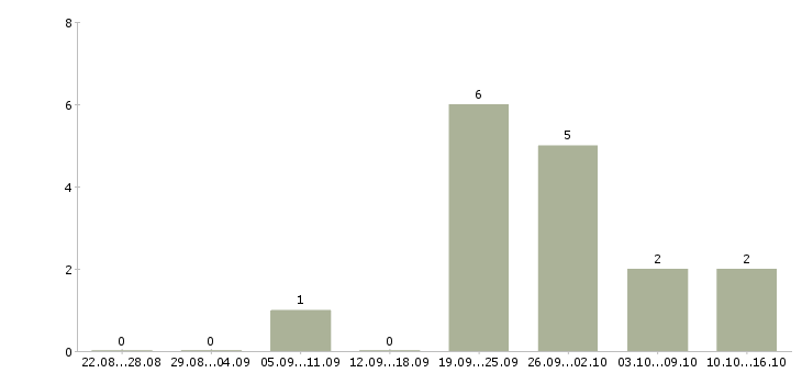 Работа оператор на чпу в Владимире - Число вакансий в Владимире по специальности оператор на чпу за 2 месяца