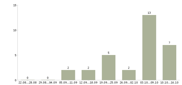 Работа оператор станков в Волгограде - Число вакансий в Волгограде по специальности оператор станков за 2 месяца