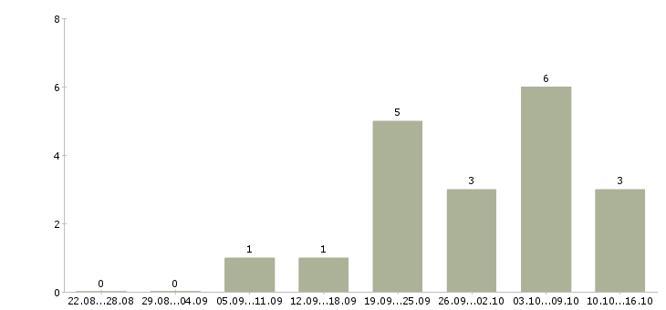 Работа охранники вахта в Вологде - Число вакансий в Вологде по специальности охранники вахта за 2 месяца
