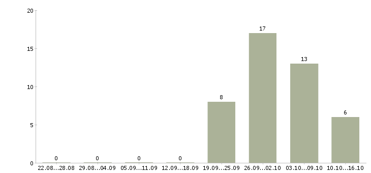 Работа сотрудник на учет в Вологде - Число вакансий в Вологде по специальности сотрудник на учет за 2 месяца