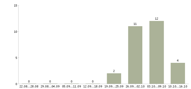 Работа водитель на грузовом автомобиле в Воронеже - Число вакансий в Воронеже по специальности водитель на грузовом автомобиле за 2 месяца