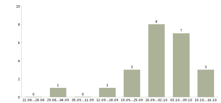 Работа набор текста на дому в Воронеже - Число вакансий в Воронеже по специальности набор текста на дому за 2 месяца