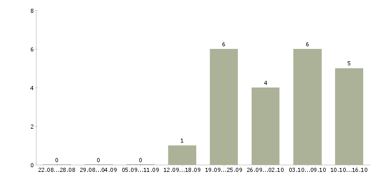 Работа размещение объявлений в Дзержинске - Число вакансий в Дзержинске по специальности размещение объявлений за 2 месяца