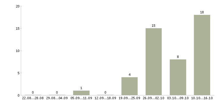 Работа подработка на дому в Домодедово - Число вакансий в Домодедово по специальности подработка на дому за 2 месяца
