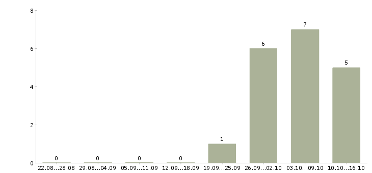 Работа генеральный директор компании в Екатеринбурге - Число вакансий в Екатеринбурге по специальности генеральный директор компании за 2 месяца