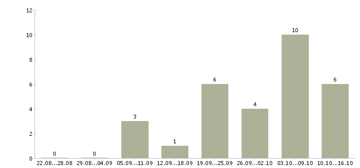 Работа консультант сайта в Екатеринбурге - Число вакансий в Екатеринбурге по специальности консультант сайта за 2 месяца