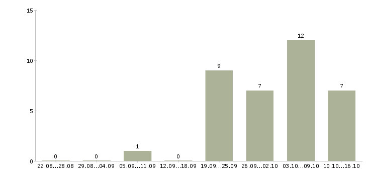 Работа курьер на автомобиле в Екатеринбурге - Число вакансий в Екатеринбурге по специальности курьер на автомобиле за 2 месяца