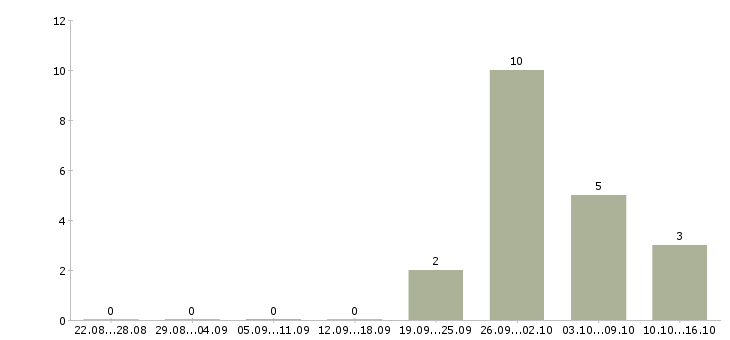 Работа грузчики на склады в Зеленограде - Число вакансий в Зеленограде по специальности грузчики на склады за 2 месяца