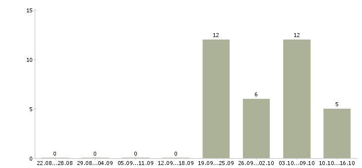 Работа врач терапевт в Иркутске - Число вакансий в Иркутске по специальности врач терапевт за 2 месяца
